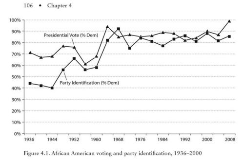  page 106, of Why Americans Dont Join the Party: Race, Immigration, and the Failure (of Political Parties) to Engage the Electorate by Zoltan L. Hajnal & Taeku Lee.