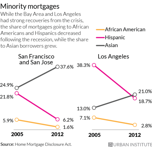 californiaMinorityMorgages-01