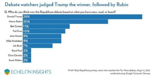 Redstate-debate-poll