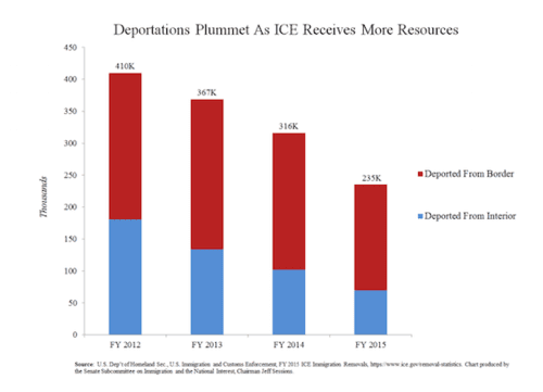 ChartDeportationsPlummetChart2012-2015