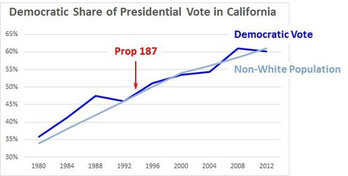 blog_california_democratic_share_vote_1