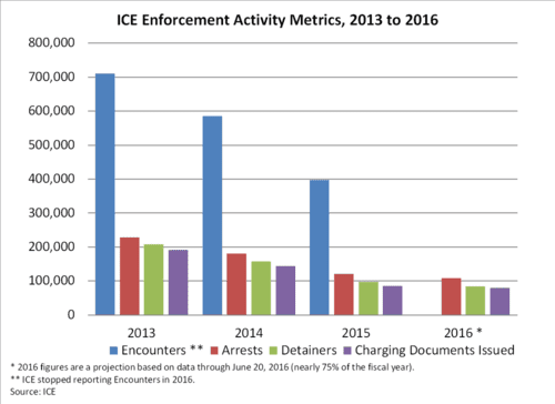 ICE-Enforcement-Activity-Metrics-2013-2016