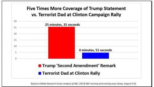 Via the Media Research Center, a typical, possibly coordinated media attack.