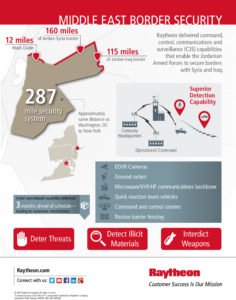 Raytheon Company Jordan Infographic