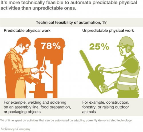 AutomationSusceptibleWork-McKinsey