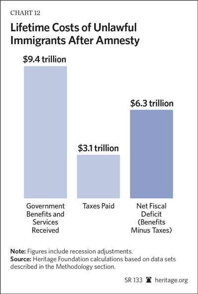 sr-immigration-costs-2013-chart-12