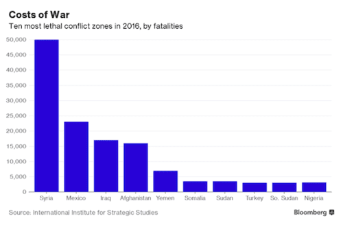 2016TopTenDeadliestConflictZonesMX