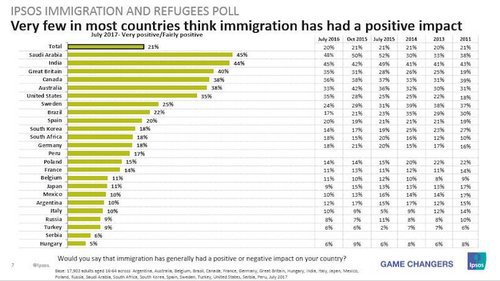 IpsosGlobalImmigrationPoll2017NotPositive