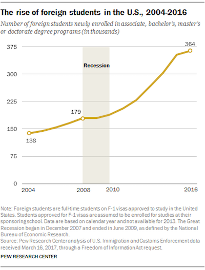 Rise of foreign students in the U.S.