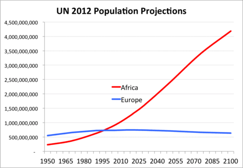 un_population_projections_steve_sailer_2