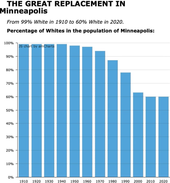 The Great Replacement in Minneapolis