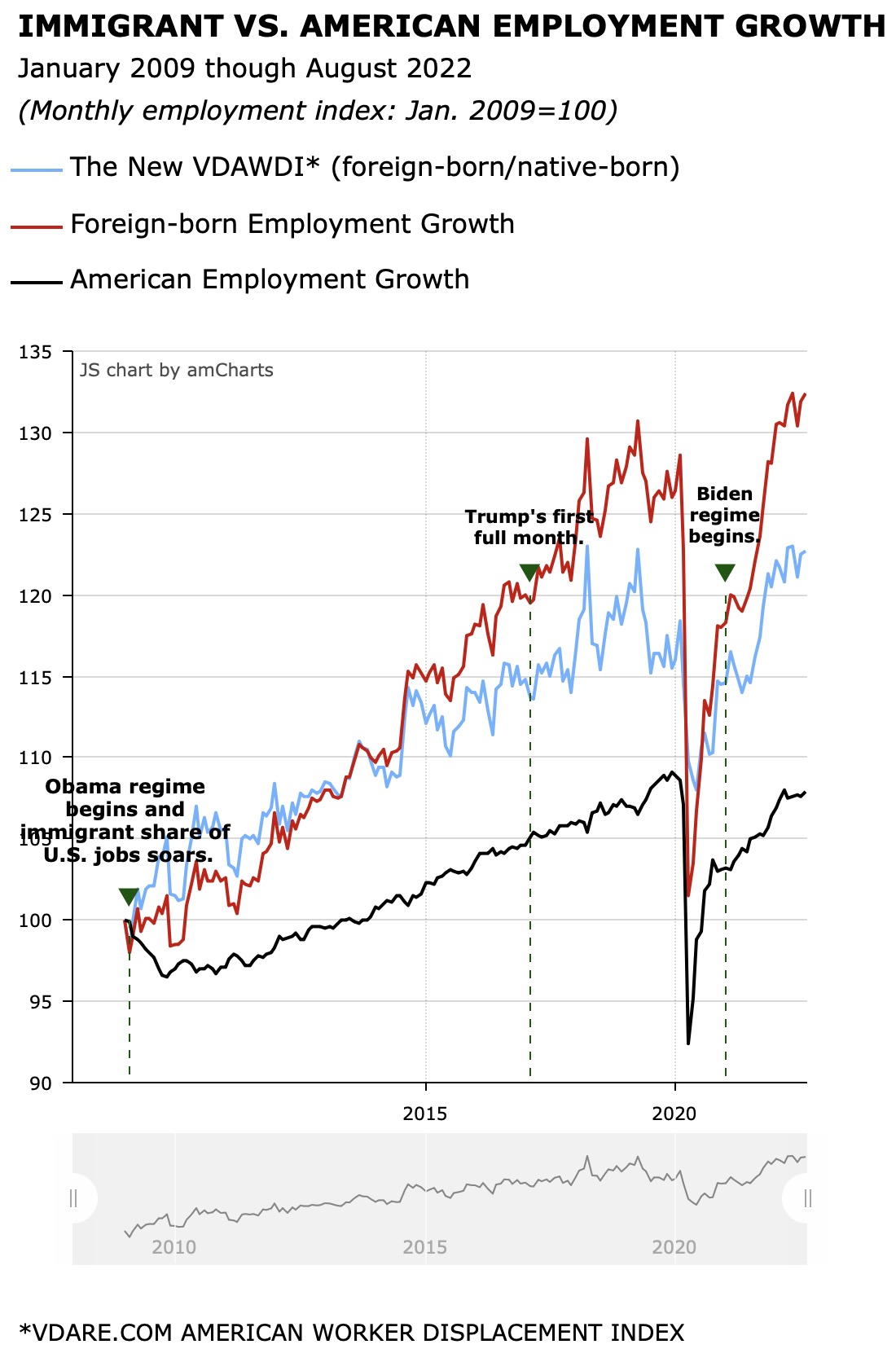 IMMIGRANT VS. AMERICAN EMPLOYMENT GROWTH