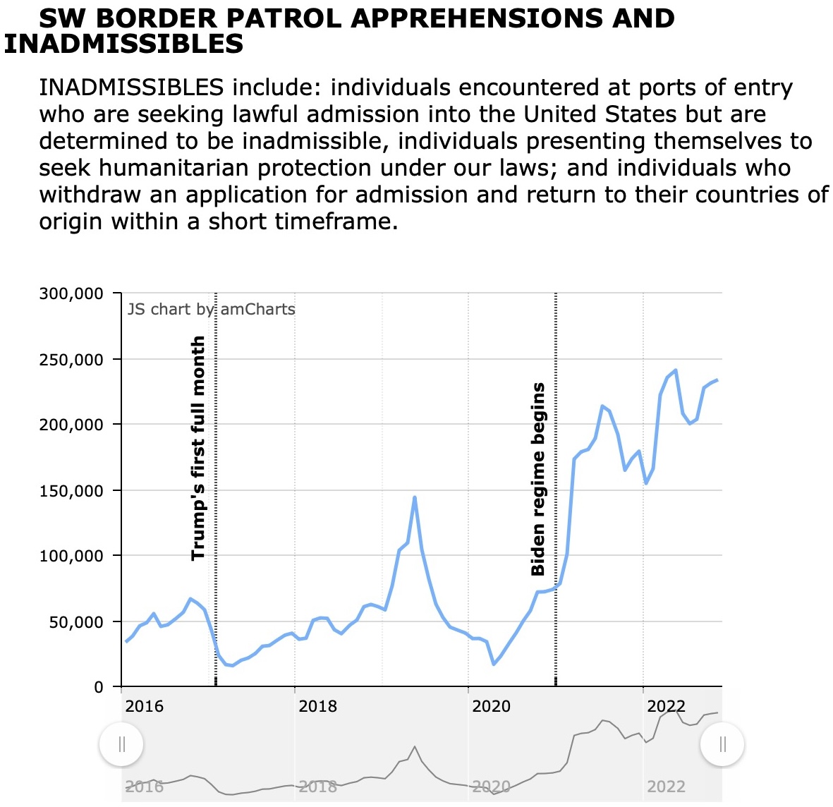 SW BORDER PATROL APPREHENSIONS AND INADMISSIBLES