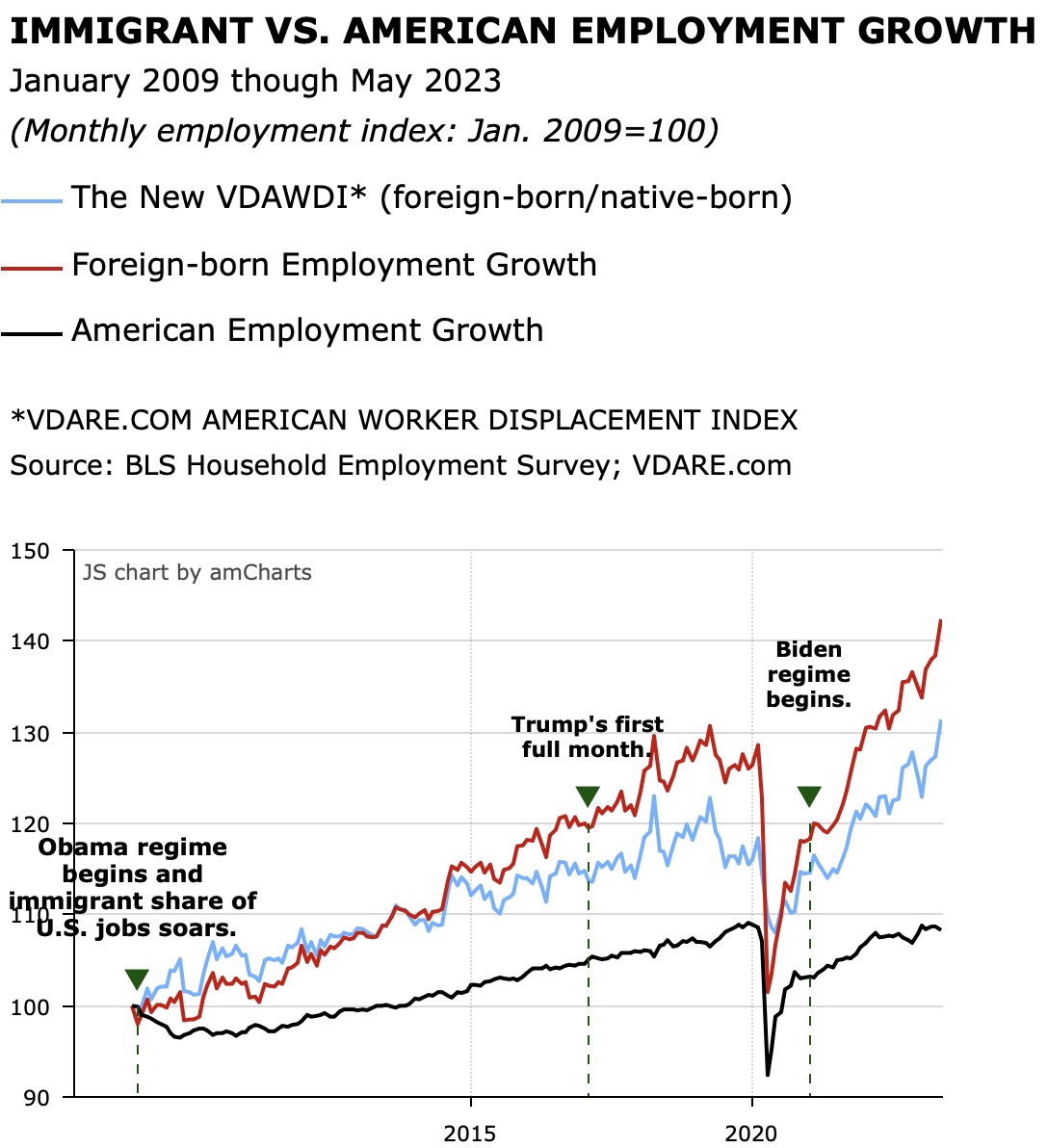 IMMIGRANT VS. AMERICAN EMPLOYMENT GROWTH