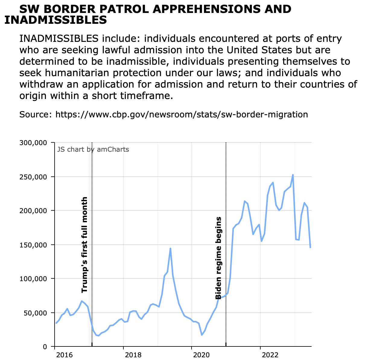 SW BORDER PATROL APPREHENSIONS AND INADMISSIBLES