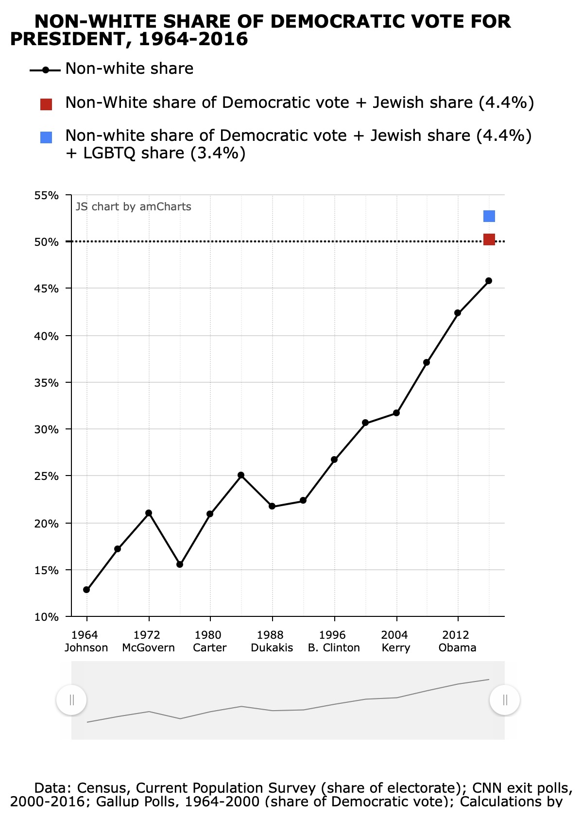 NON-WHITE SHARE OF DEMOCRATIC VOTE FOR PRESIDENT, 1964-2016