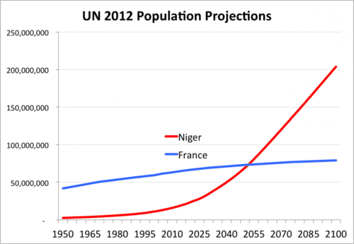 Populaton-of-Niger-v-France