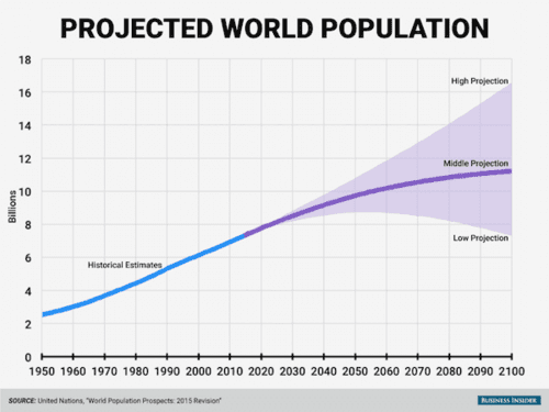 WorldPopulationProjectionTo2100-un