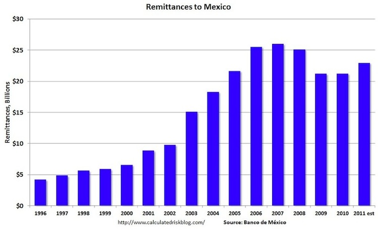 MexicoRemittances1996-2011_1_