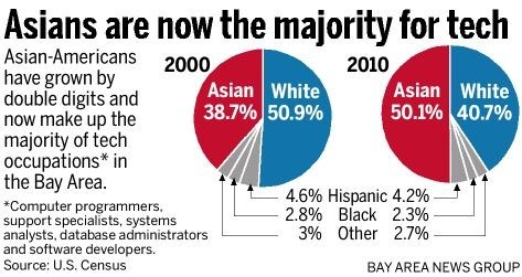 AsiansMajorityTechGraph_1_