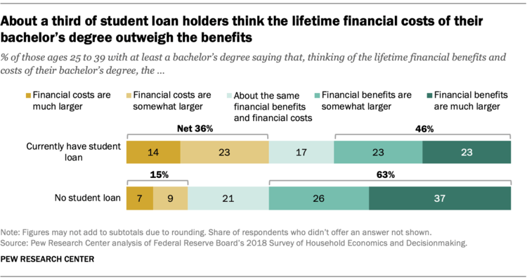 FT_19.08.13_StudentLoans_About-third-student-loan-holders-think-lifetime-financial-costs-bachelors-outweigh-benefits_1_