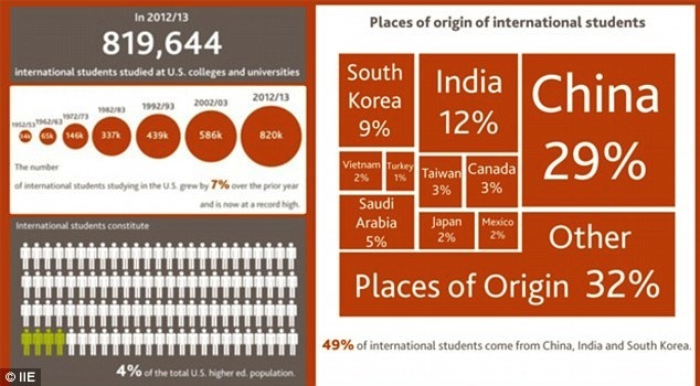 ForeignStudentsUSgraph2013_1_