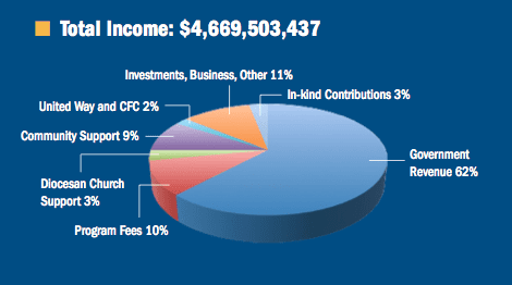 CatholicCharitiesUSAfunding2010_1_