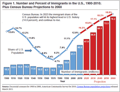 USpopulationPercentImmigrantsTo2060