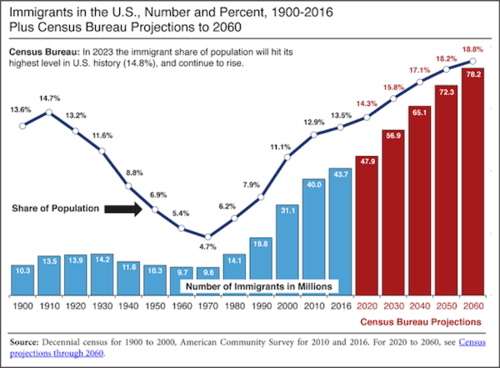 Immigration1900to2060update2016graph