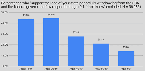 age