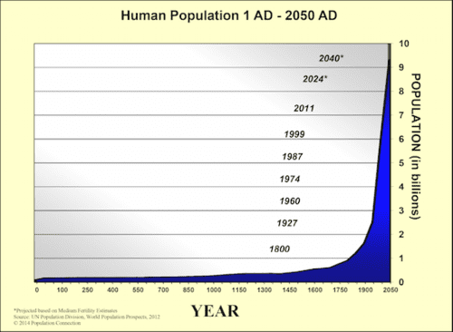 WorldPopulationHistoryYearOne-2050