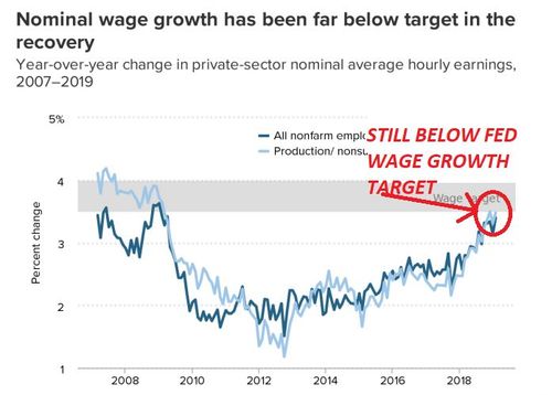 stillbelowfedwagegrowthtarget