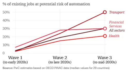 TimelineAutomationJobLoss-pwc