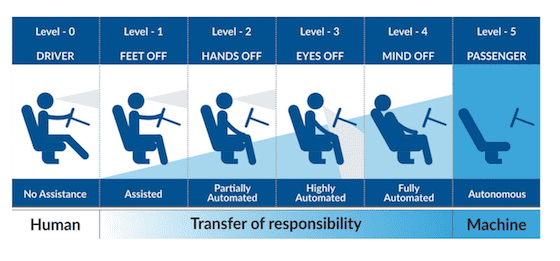 Self-drivingLevelsOfAutomation0-5