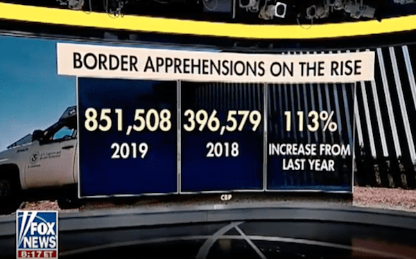 BorderApprehensionsOnTheRise2018-2019