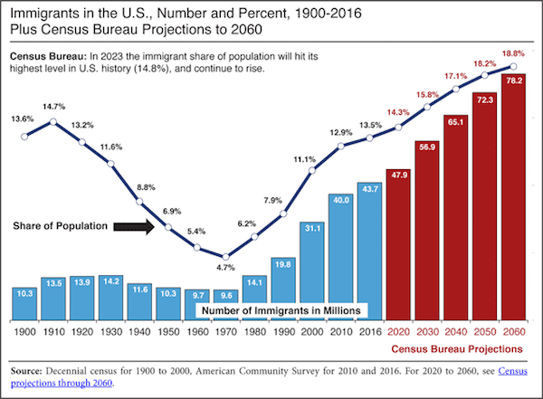 Immigration1900to2060update2016graph_1_