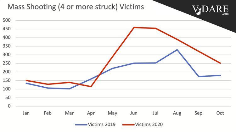 VDARE-shootings-2020-2019