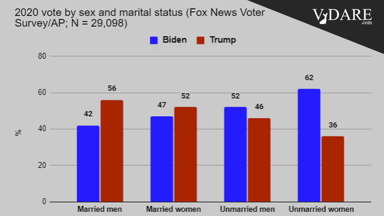 VDARE-gaps-biden-marital-trump