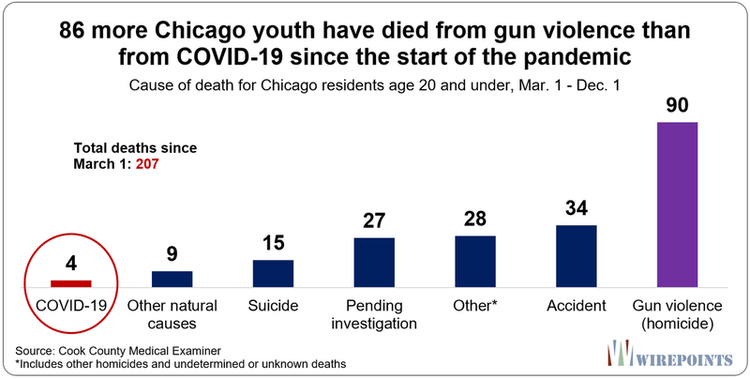 86-more-Chicago-youth-have-died-from-gun-violence-than-from-COVID-19-since-the-start-of-the-pandemic_1_