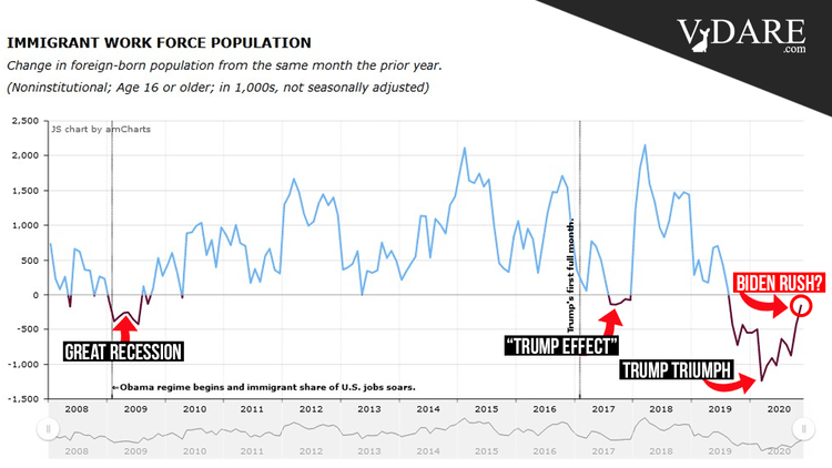 VDARE-immirant-nat-data-biden-rush-v3