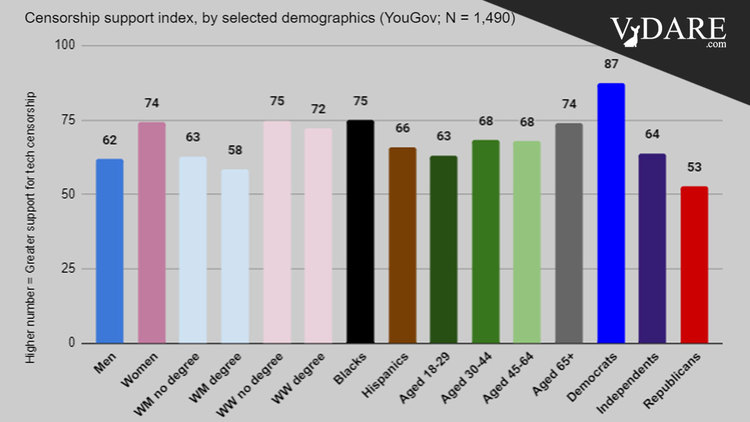 VDARE-censorship-support-graph