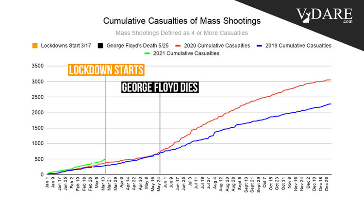 VDARE-casualties-shootings