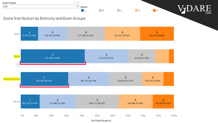 VDARE-score-distribution-race