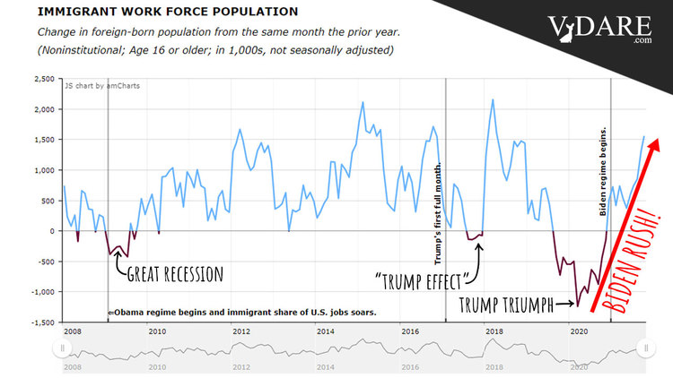 VDARE-workforce-biden-rush-october-2021