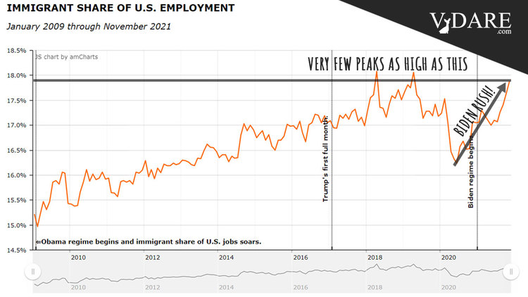 VDARE-immigrant-share-of-us-employment-12-08-2021