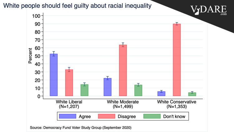 VDARE-white-guilt-graph