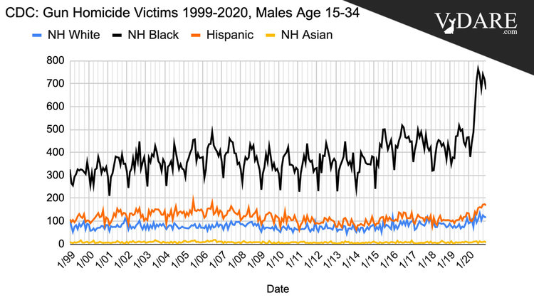 VDARE-cdc-gun-homicide