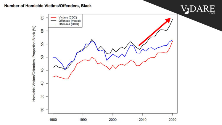 VDARE-sailer-black-share-of-homicide