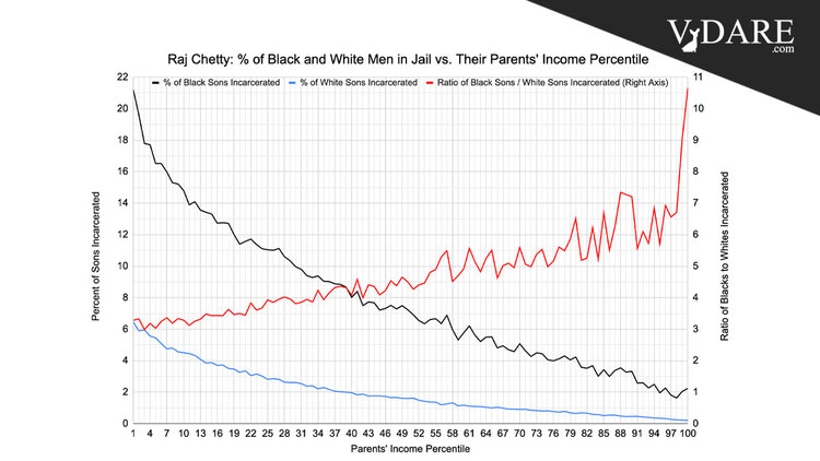 VDARE-sailer-black-incarcerations-graph