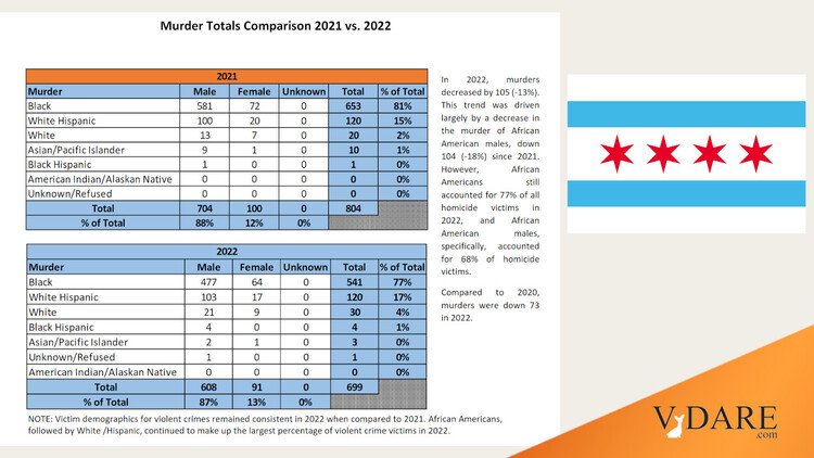 VDARE-kersey-chicago-murder-total